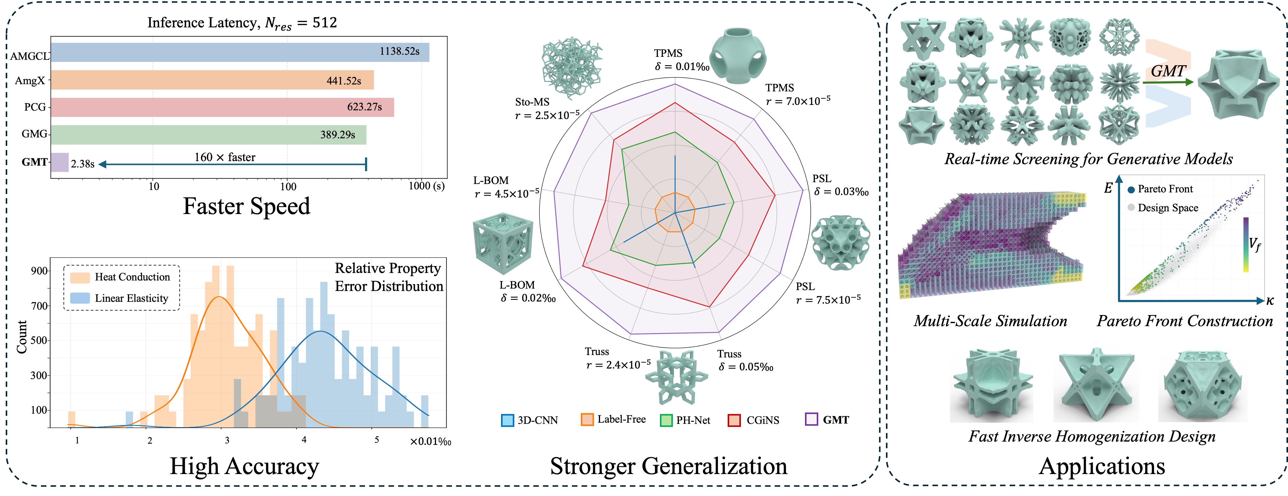 GMT: A Geometric Multigrid Transformer Solver for Microstructure Homogenization