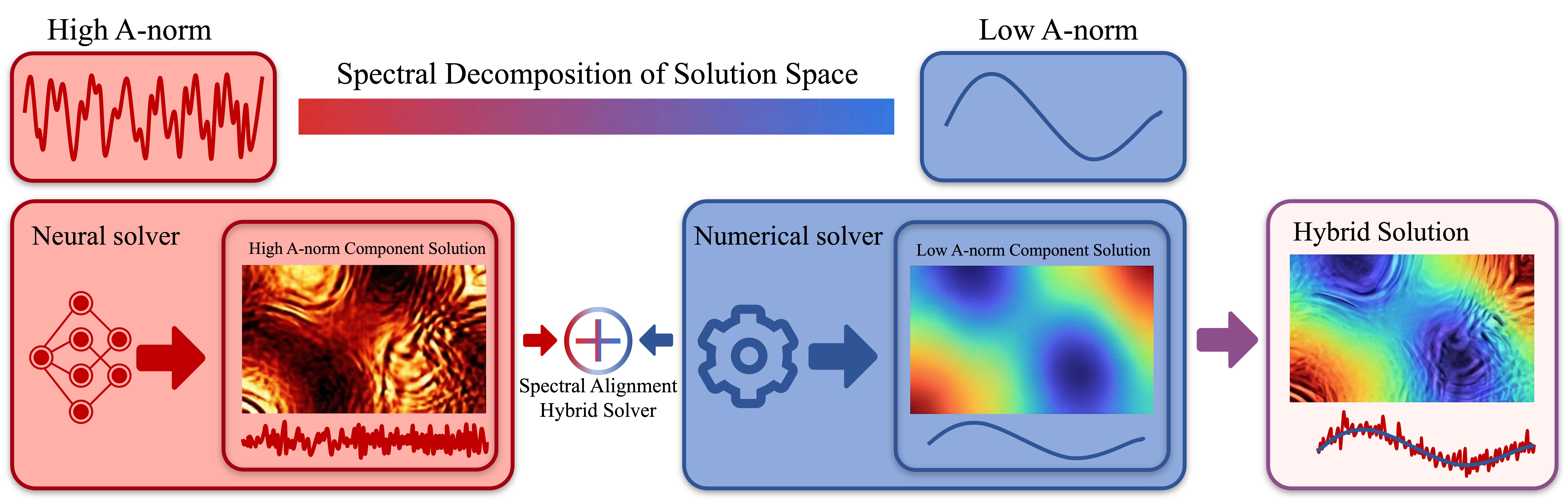 PCG-Informed Neural Solvers for High-Resolution Homogenization of Periodic Microstructures